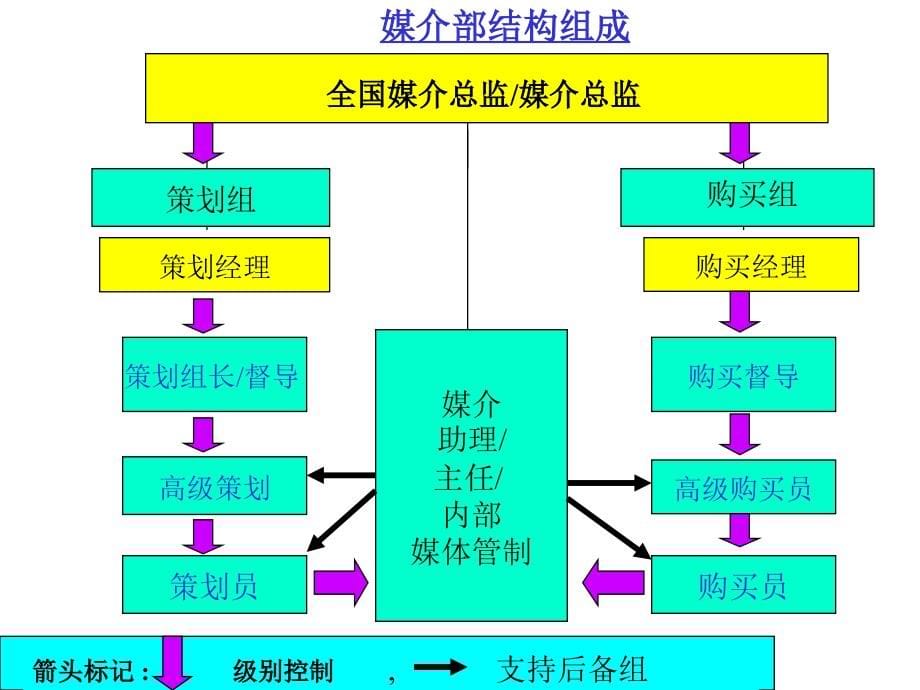 媒介策划员的主要工作内容(PowerPoint 93页)_第5页