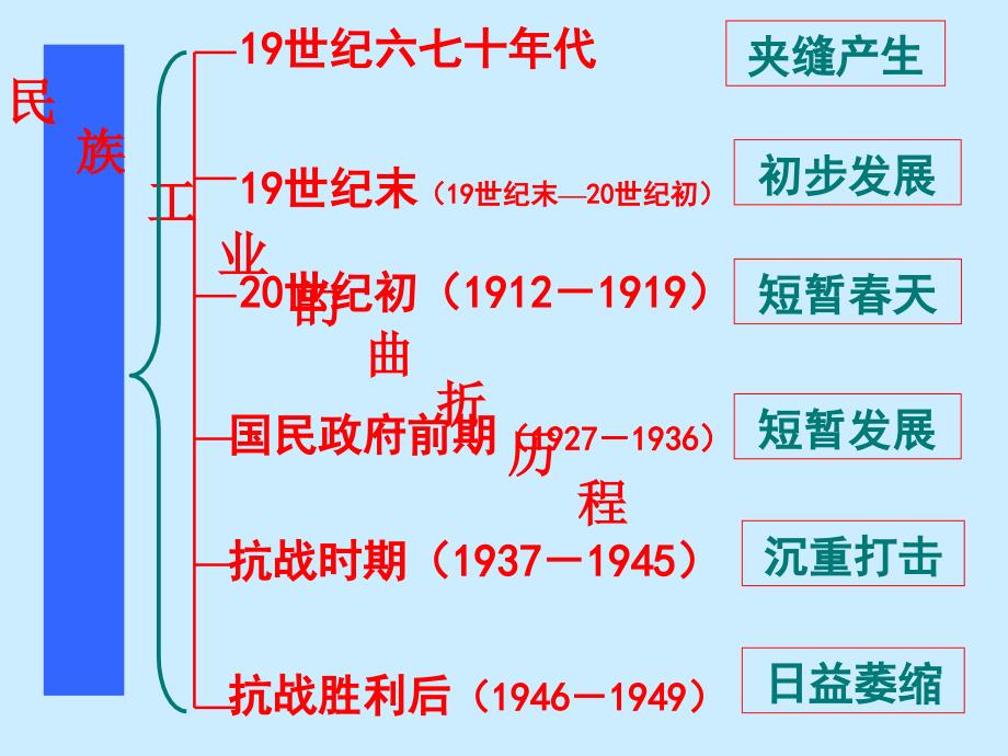 高一杨民族工业的兴起.ppt_第2页