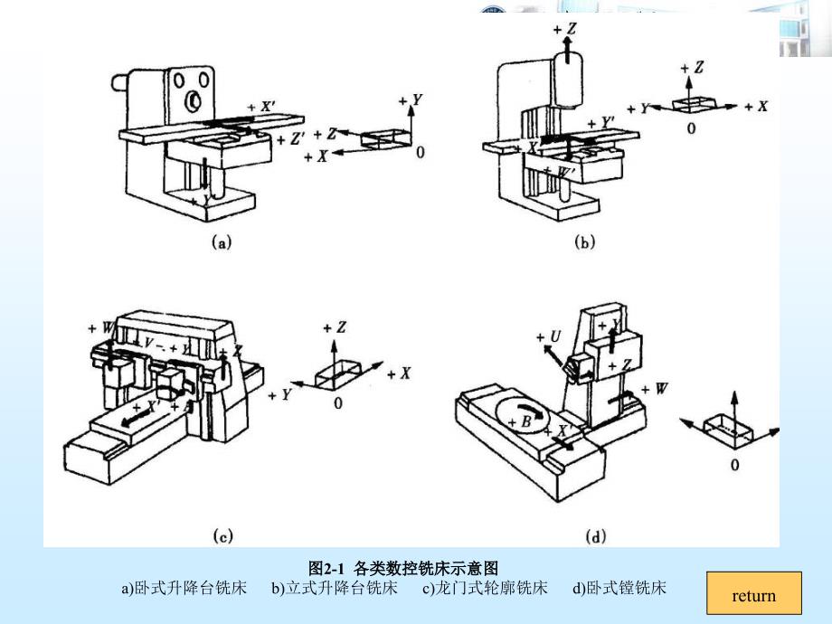 数控铣床与铣削加工工艺（ 66页）_第4页