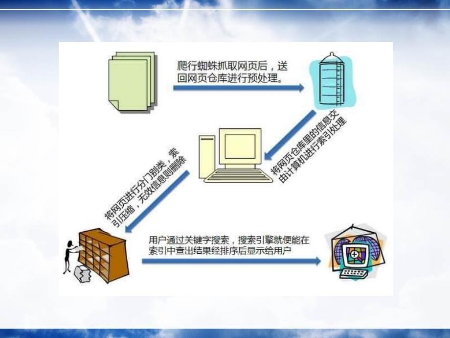 搜索引擎工作原理简介_第3页