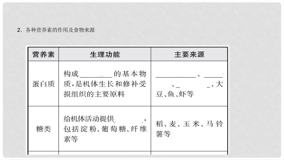 中考政治总复习 第十二单元化学与生活教材知识梳理课件_第3页