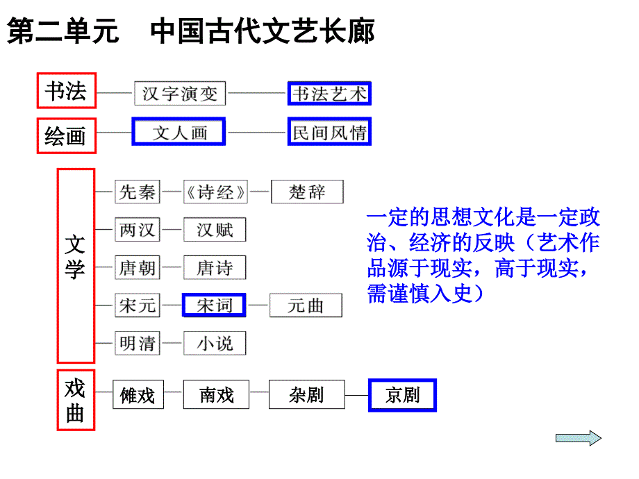 历史必修三第二单元复ppt课件_第1页