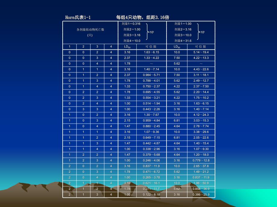 LD50计算方法之—Horn氏法(霍恩法)课件_第4页