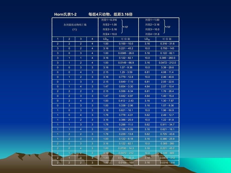 LD50计算方法之—Horn氏法(霍恩法)课件_第5页