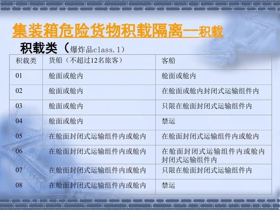 危险货物船上积载隔离规则课件_第5页