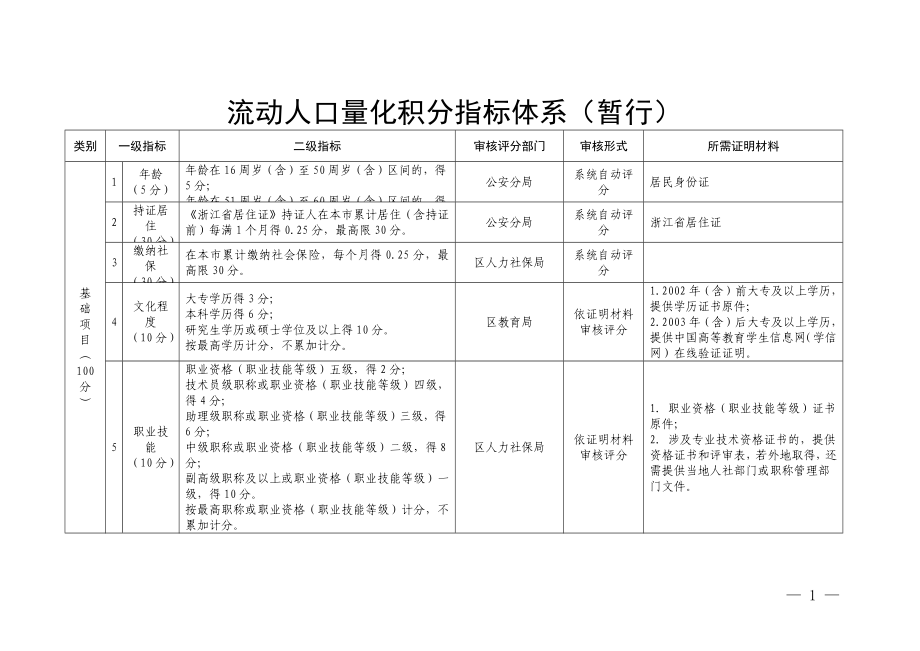 流动人口量化积分指标体系_第1页