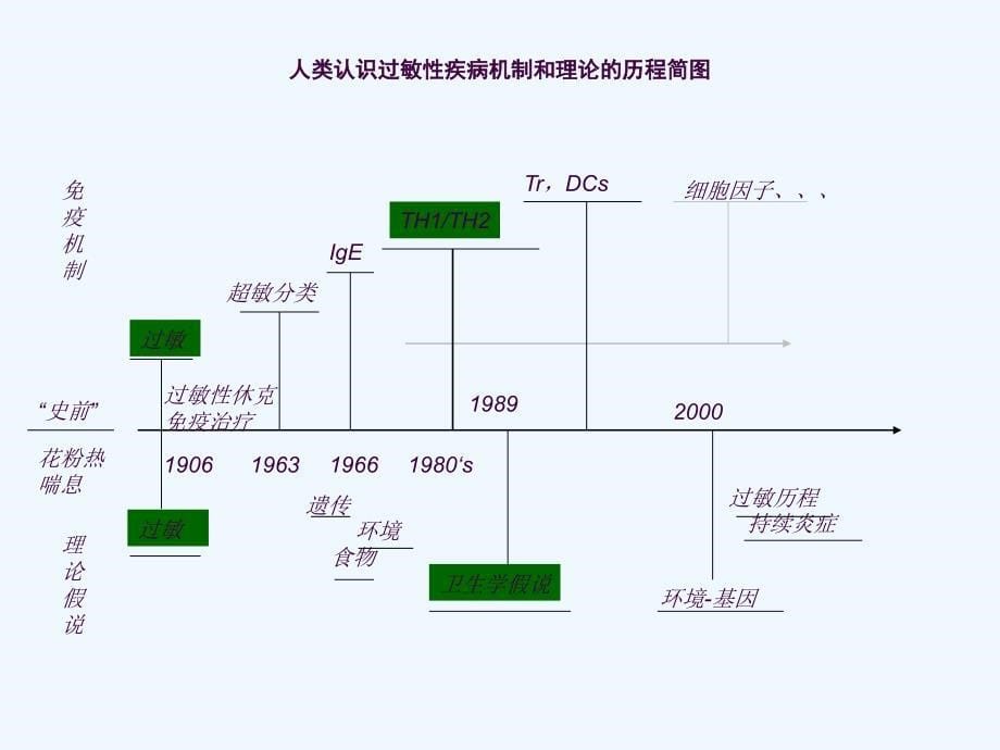 过敏性疾病诊断与实验技术ppt课件_第5页