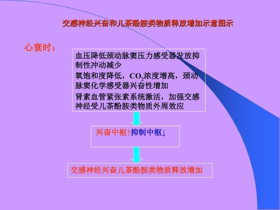 心力衰竭热点问题_第5页