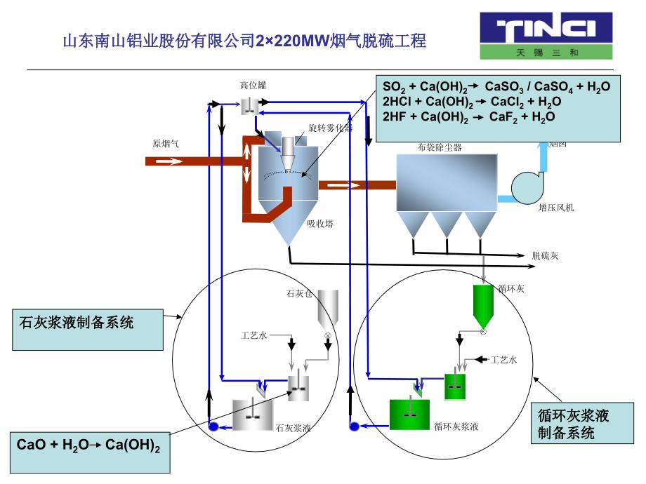 南山铝业烟气脱硫工程培训教材_第3页