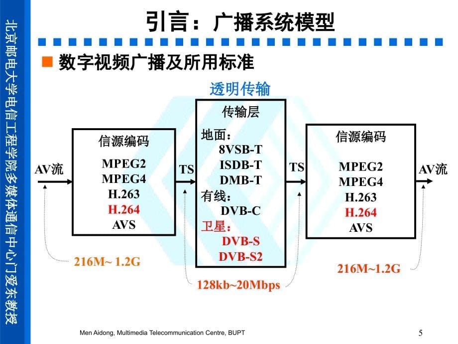 视频广播标准范本(PowerPoint 147页)_第5页