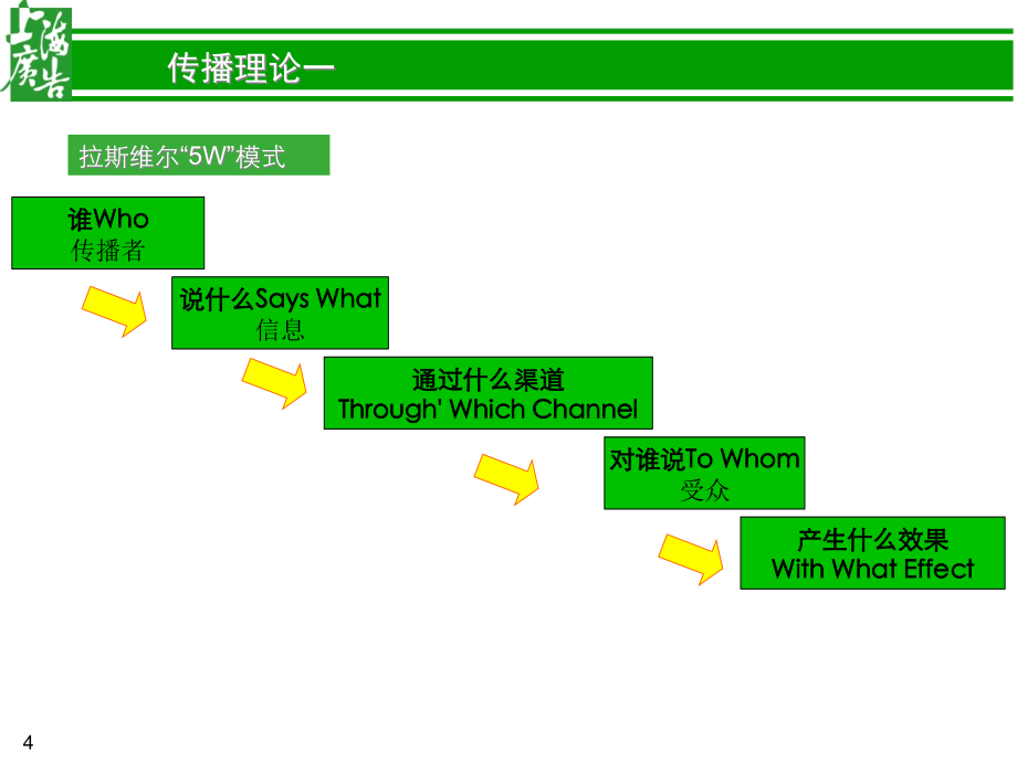 媒介策划基础知识(PowerPoint 59页)_第4页