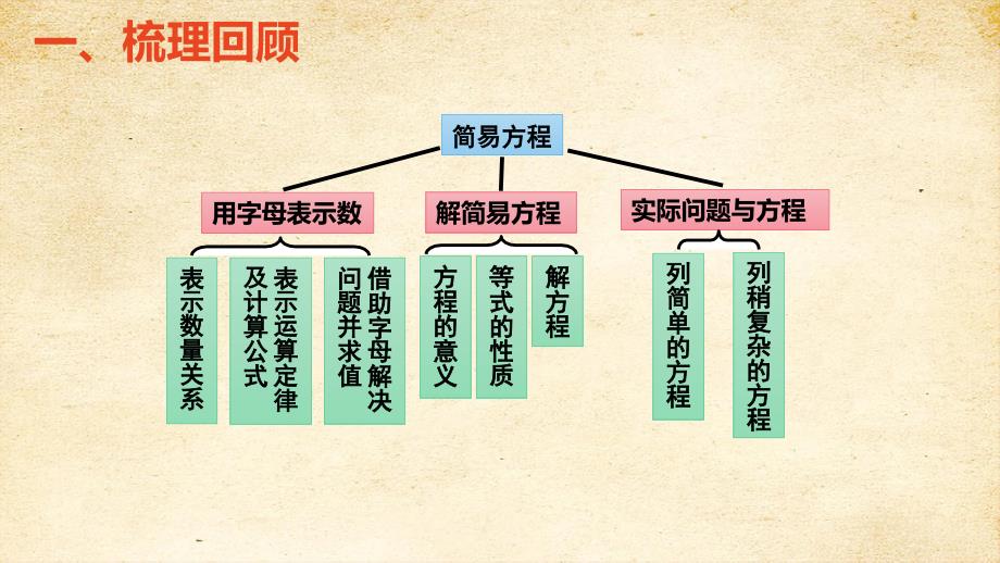 2022秋季新教材人教版 五年级数学上册8-2简易方程课件_第3页