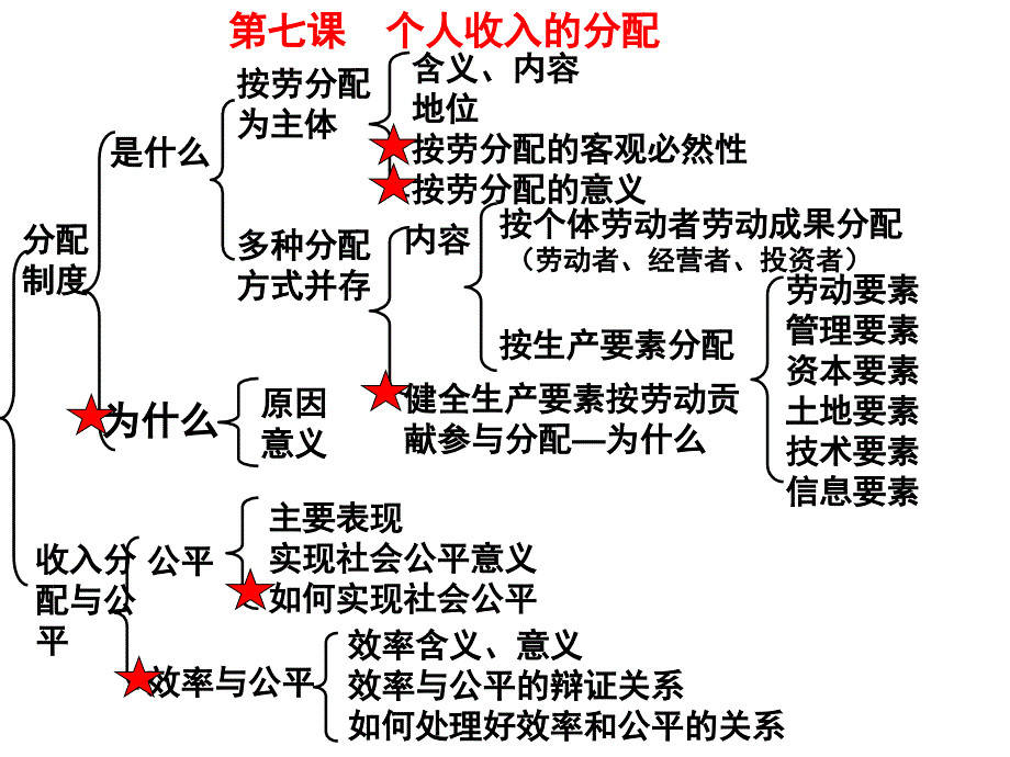 经济第三单元思维导图_第2页