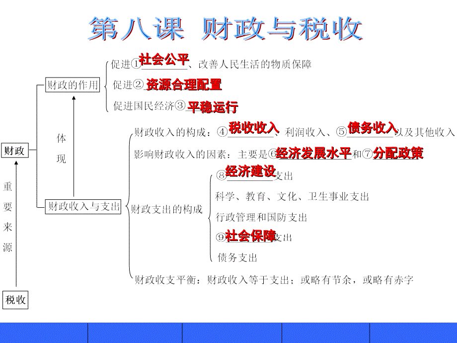 经济第三单元思维导图_第3页