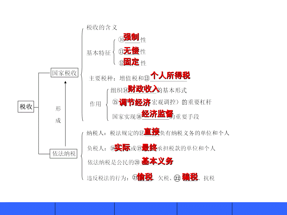 经济第三单元思维导图_第4页