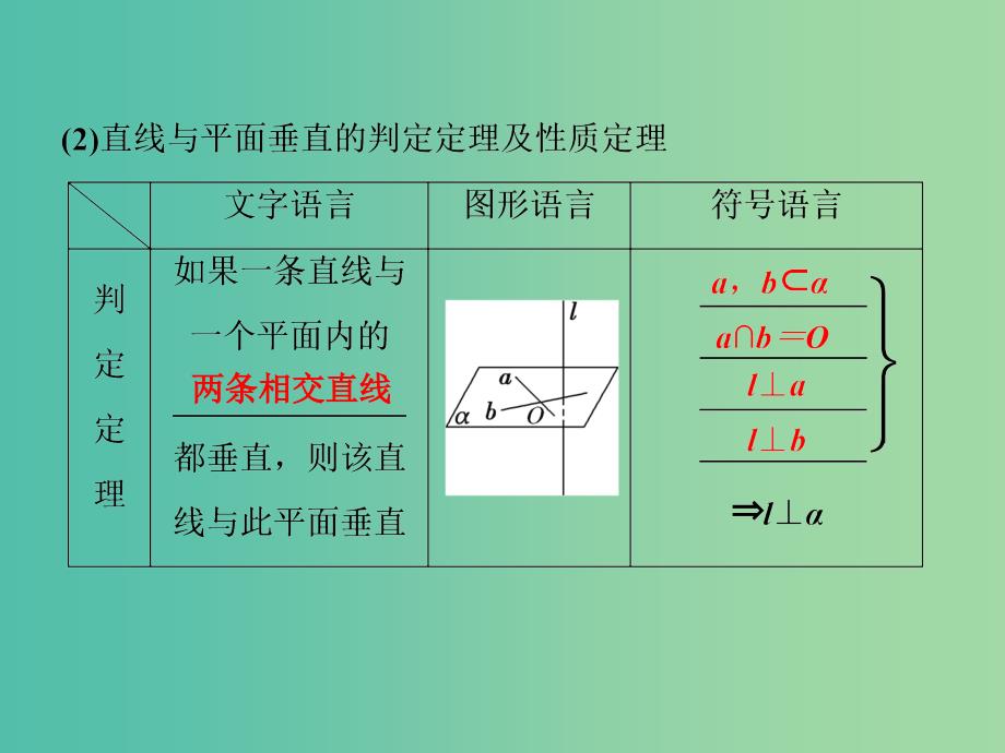 江苏专版2019届高考数学一轮复习第七章立体几何第3讲直线平面垂直的判定与性质课件文.ppt_第3页