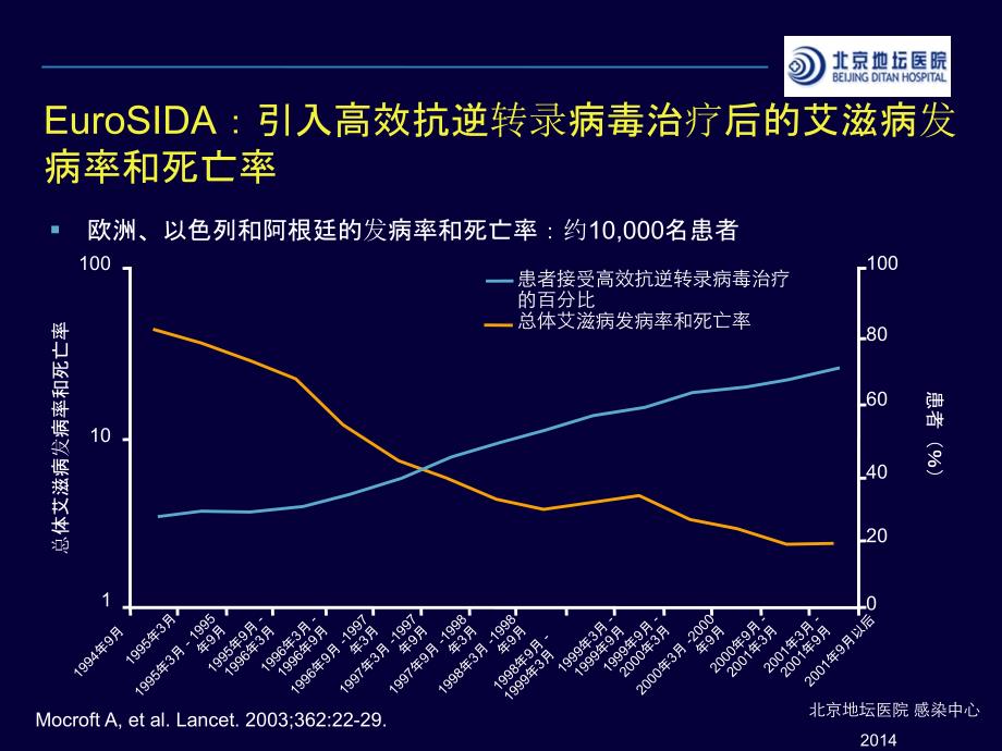 艾滋病的抗病毒治疗版修改1220课件_第3页