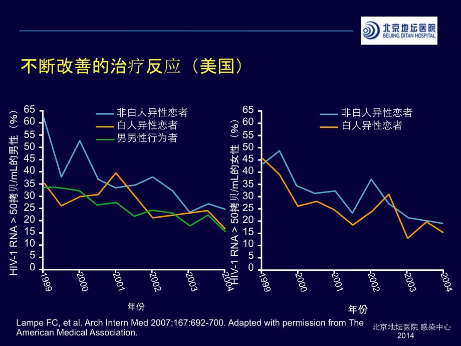 艾滋病的抗病毒治疗版修改1220课件_第4页