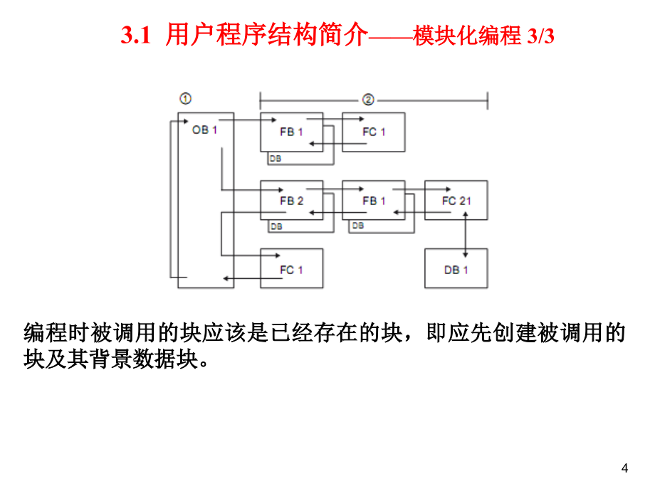 ch4-S7-1200-PLC的用户程序结构与故障诊断_第4页