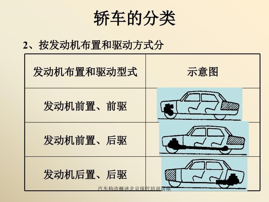 汽车构造概述北京现代培训讲座课件_第5页