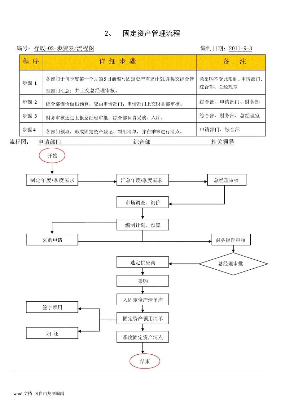 公司内部管理流程(企业管理、内部流程及审批程序)(2)_第5页