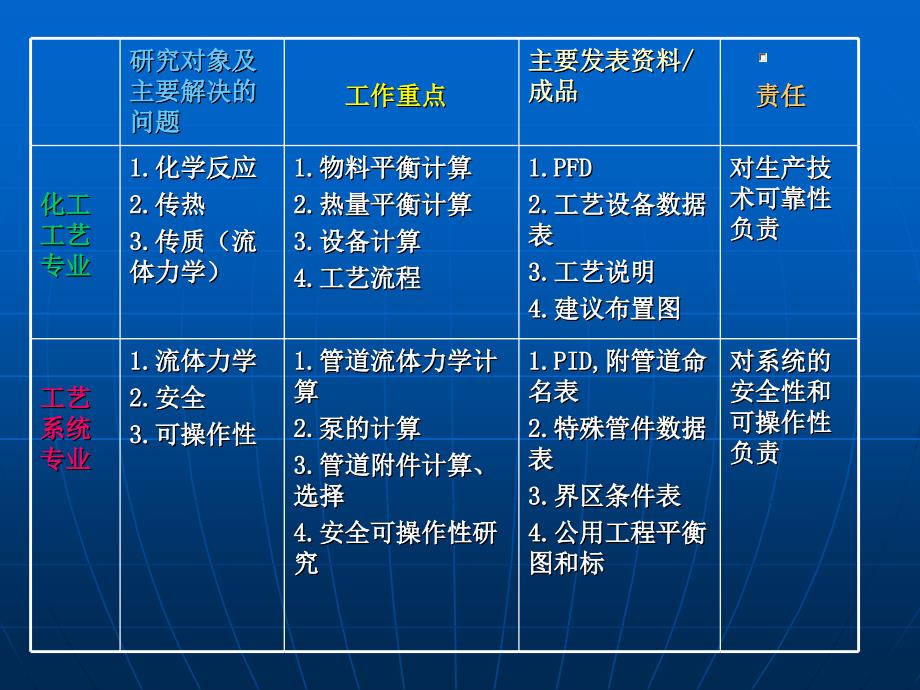 化工工艺系统设计.ppt_第4页