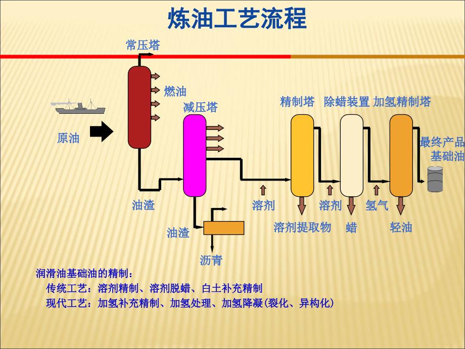 润滑油的基础知识PPT课件_第4页