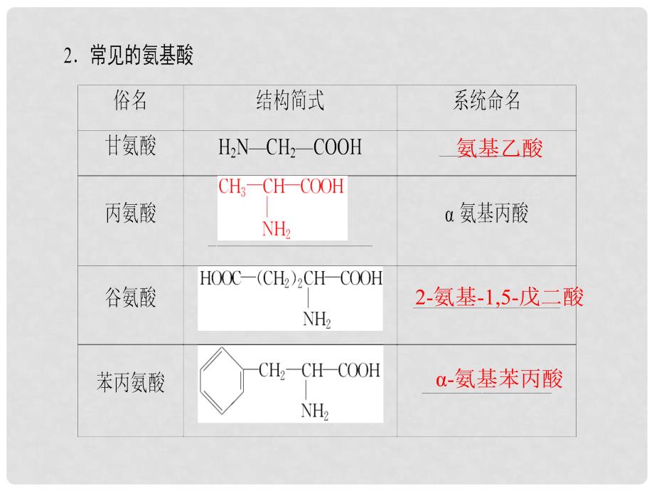 高中化学 专题5 生命活动的物质基础 第2单元 氨基酸 蛋白质 核酸课件 苏教版选修5_第4页