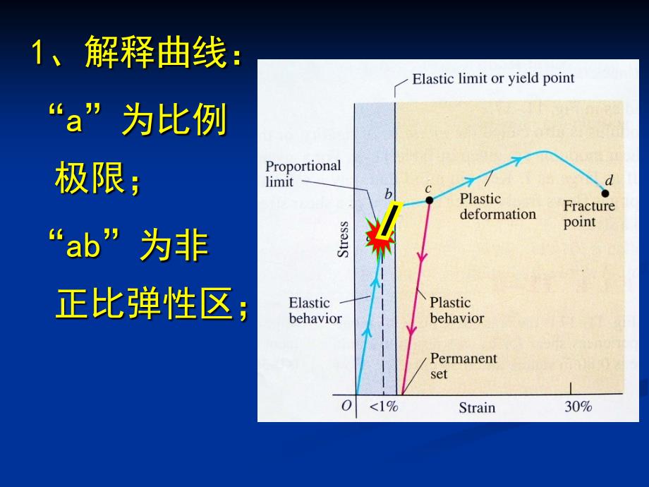 大学物理课件：2-2弹性模量_第4页