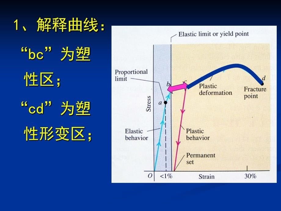 大学物理课件：2-2弹性模量_第5页