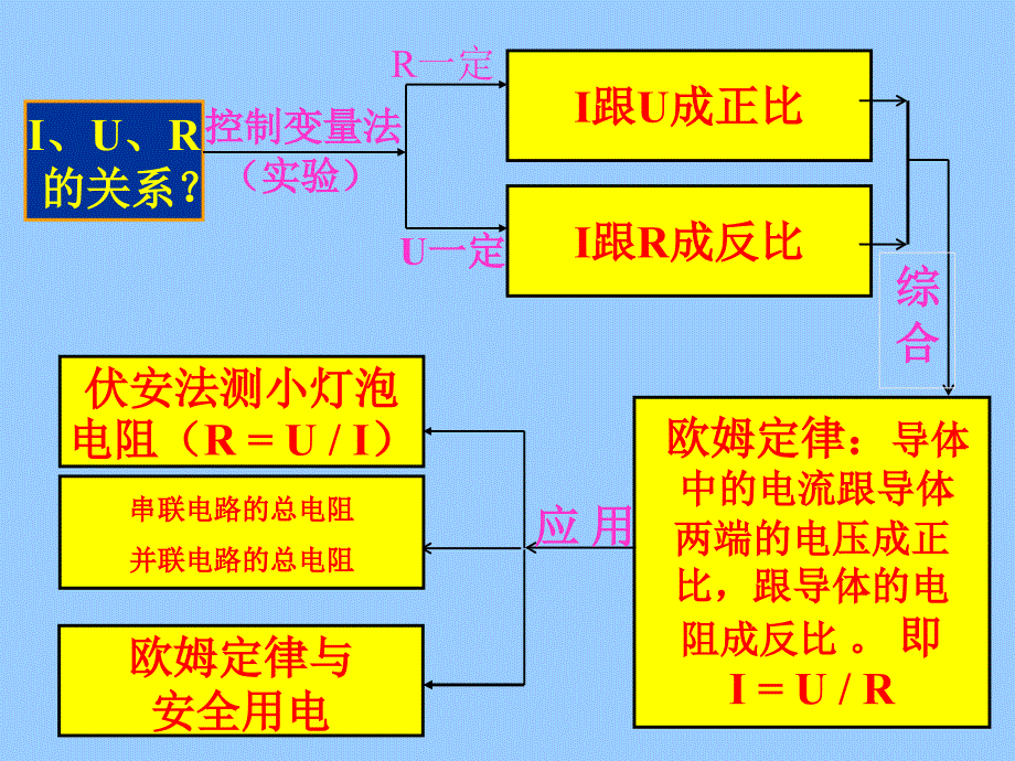 欧姆定律复习课件(1)好_第2页