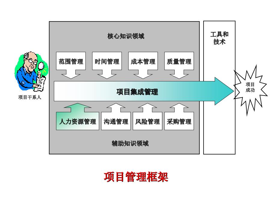 第12章项目人力资源管理_第2页