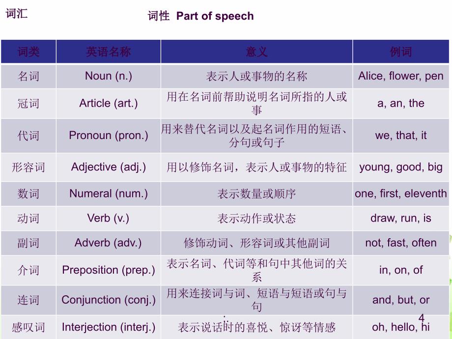 初升高英语衔接ppt课件_第4页