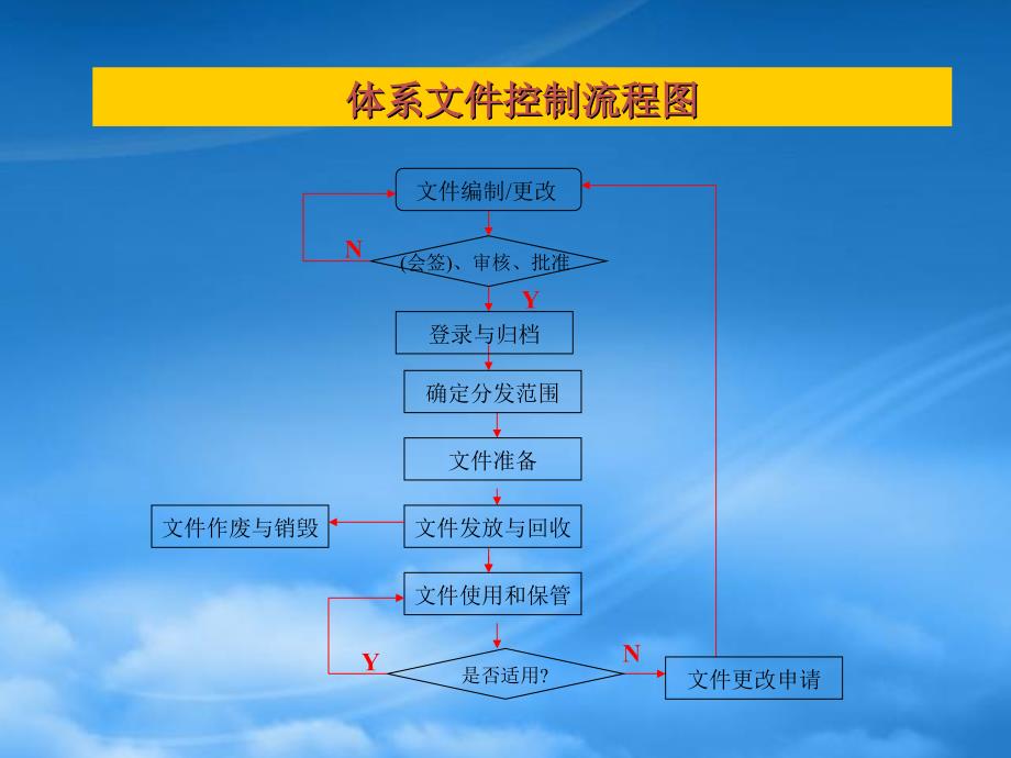 企业内部流程文件流程图PPT32页_第2页