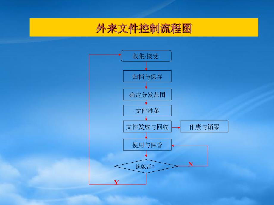 企业内部流程文件流程图PPT32页_第4页