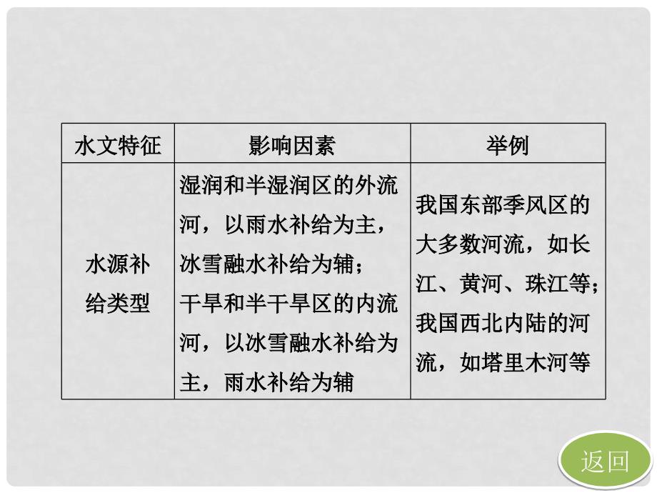 高中地理 第一部分 第三章 第一节 小专题大智慧课件 新人教版必修2_第4页