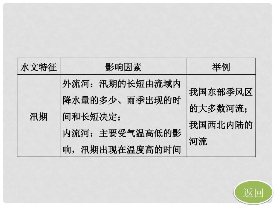 高中地理 第一部分 第三章 第一节 小专题大智慧课件 新人教版必修2_第5页