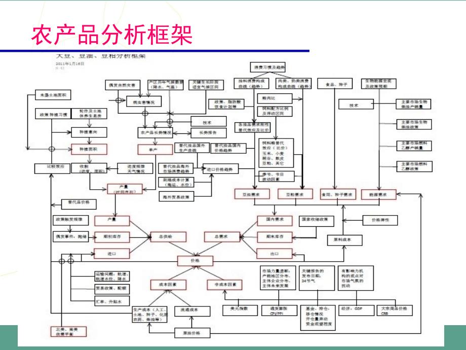 期货品种投资分析农产品ppt课件_第2页