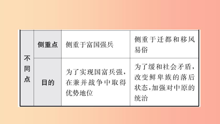 山东省2019中考历史总复习第一部分中国古代史第三单元三国两晋南北朝时期：政权分立与民族交融课件.ppt_第3页