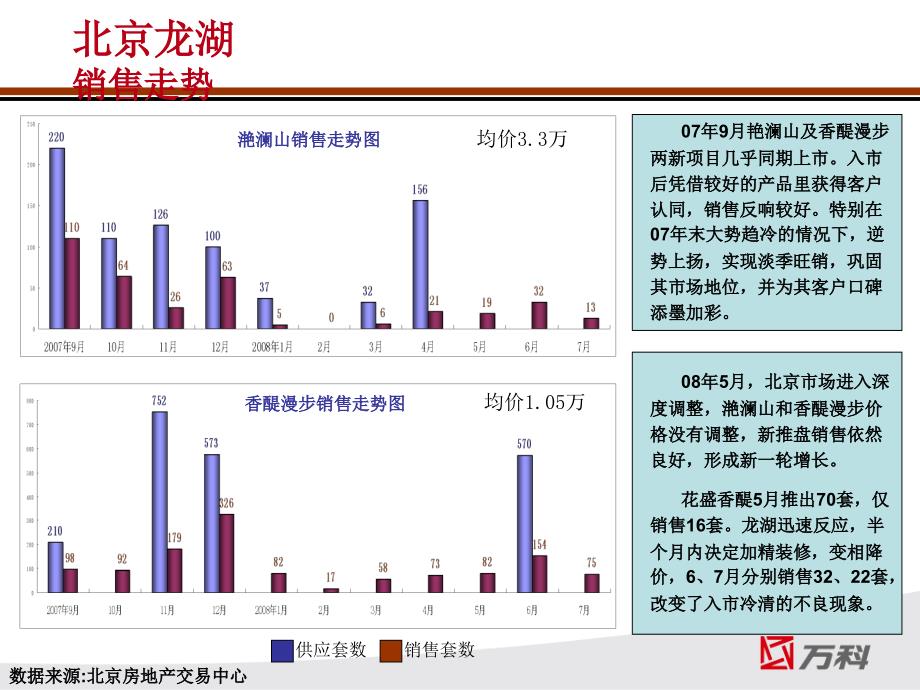 【广告策划PPT】万科分析龙湖_第2页