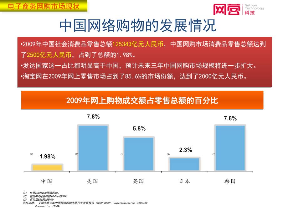 电子商务发展机遇与网营科技_第3页