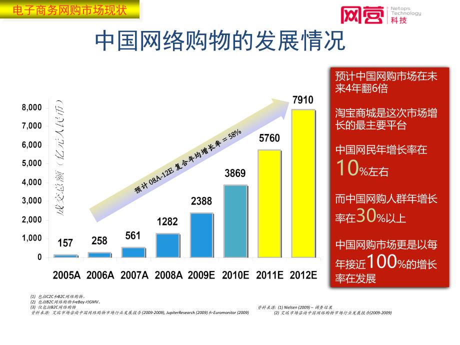 电子商务发展机遇与网营科技_第4页