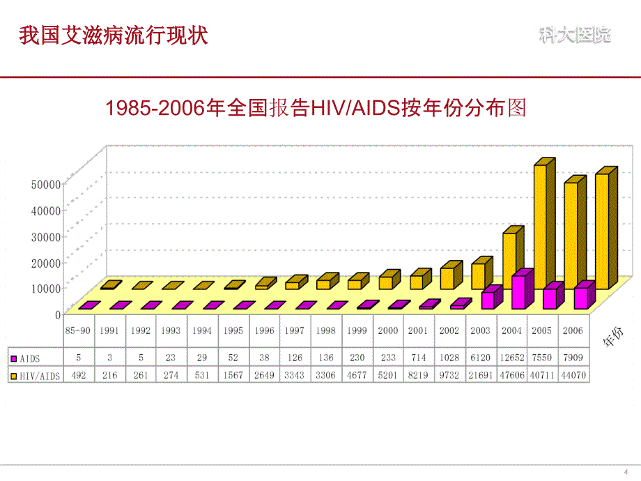 我国滋病流行现状_第4页