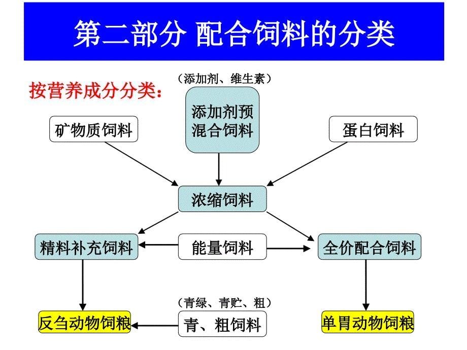 日粮配合与日粮配方设计PPT优秀课件_第5页