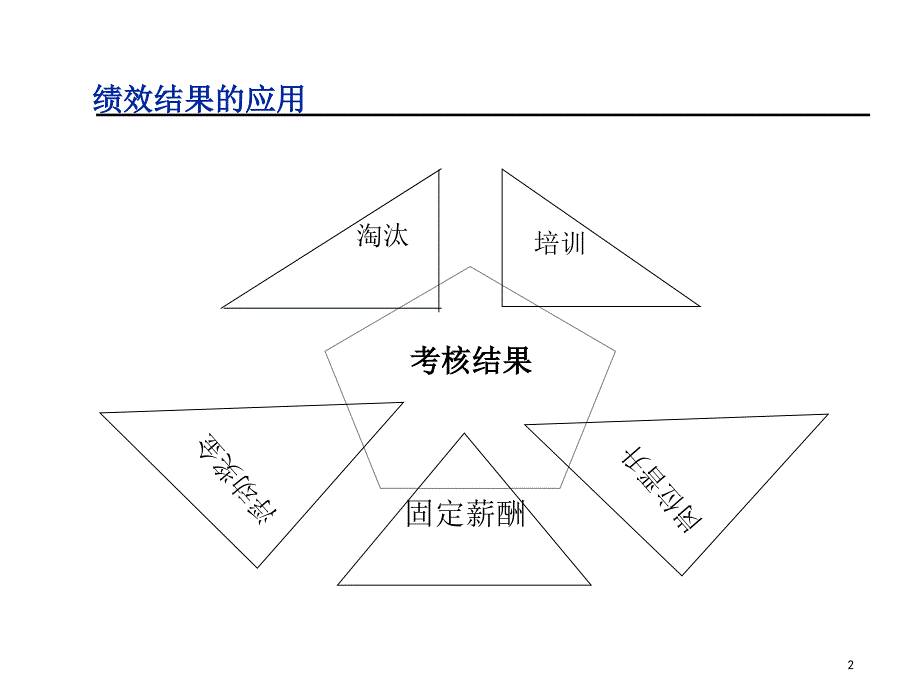 绩效考核结果的应用课件_第2页