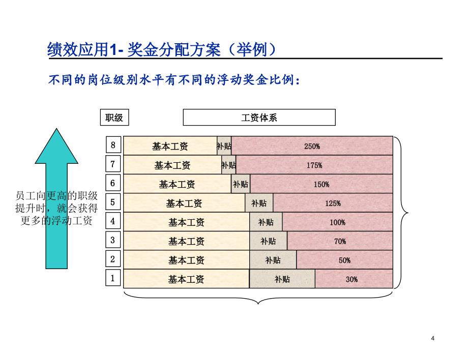 绩效考核结果的应用课件_第4页