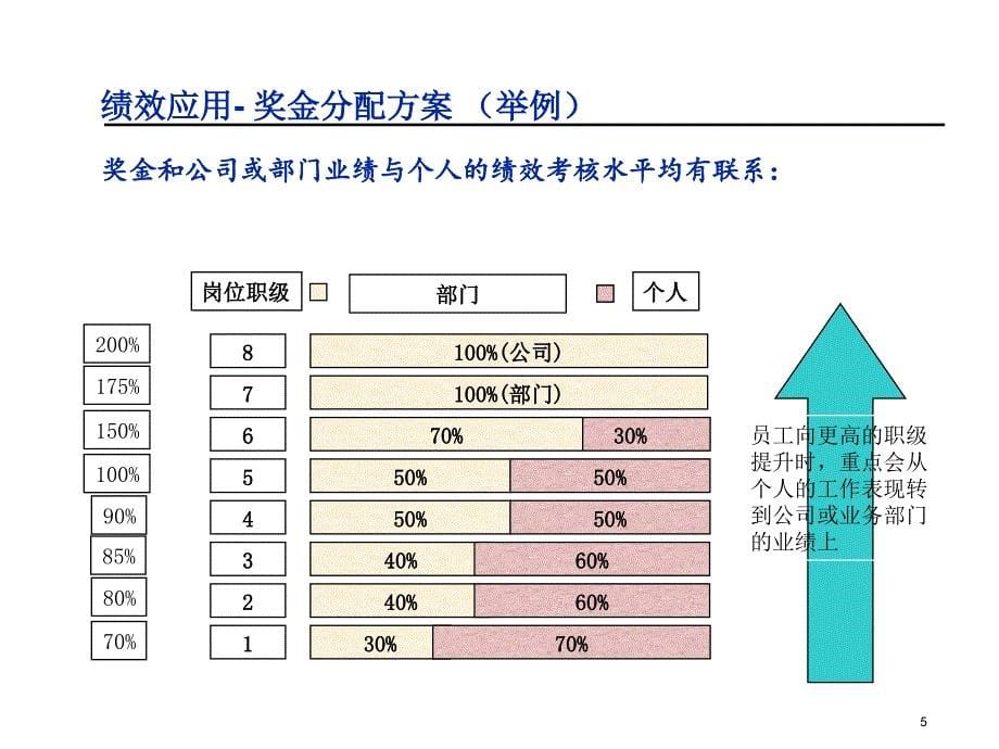 绩效考核结果的应用课件_第5页