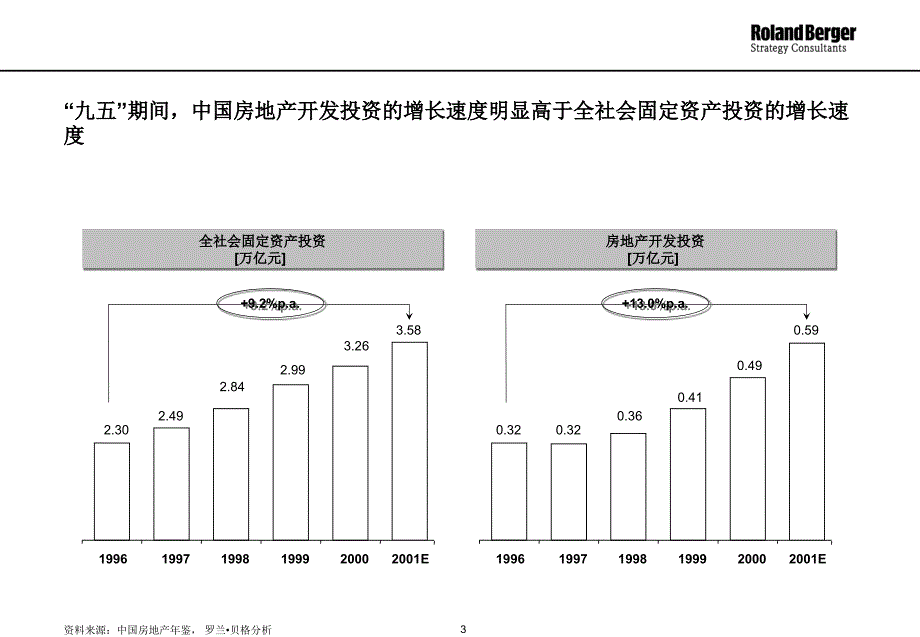 房地产市场及建筑安装工程市场分析提案(PowerPoint 47页)_第3页