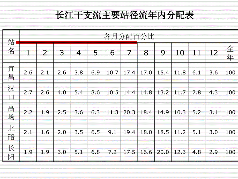 4.年径流(给排水_第3页