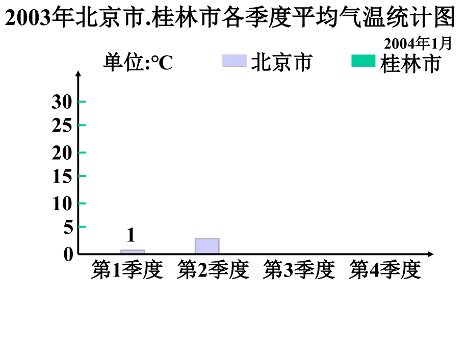 北师大版小学数学五年级下册课件：复式条形统计图_第4页